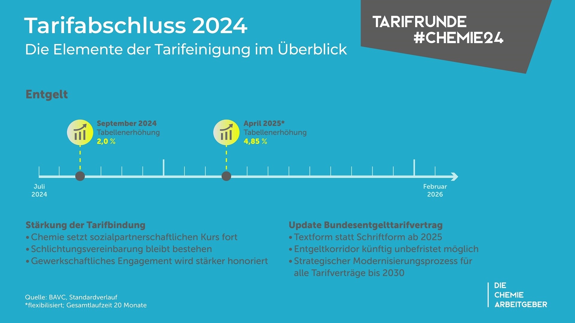 Tarifabschluss 2024 Nordostchemie